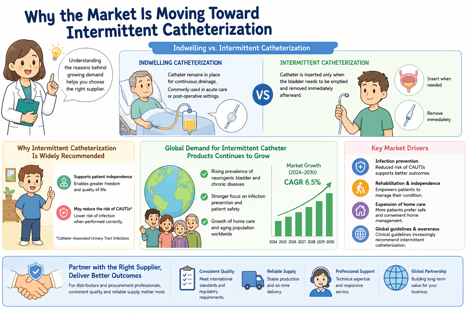 intermittent catheterization market trends
